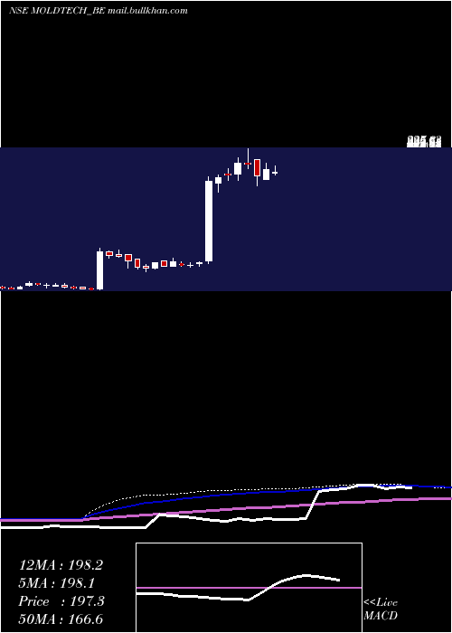 weekly chart MoldTek