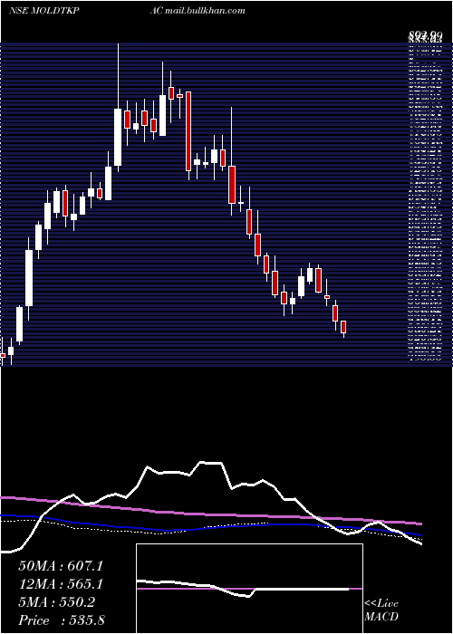  weekly chart MoldTek