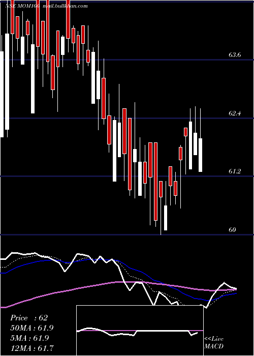  Daily chart MotilalOs