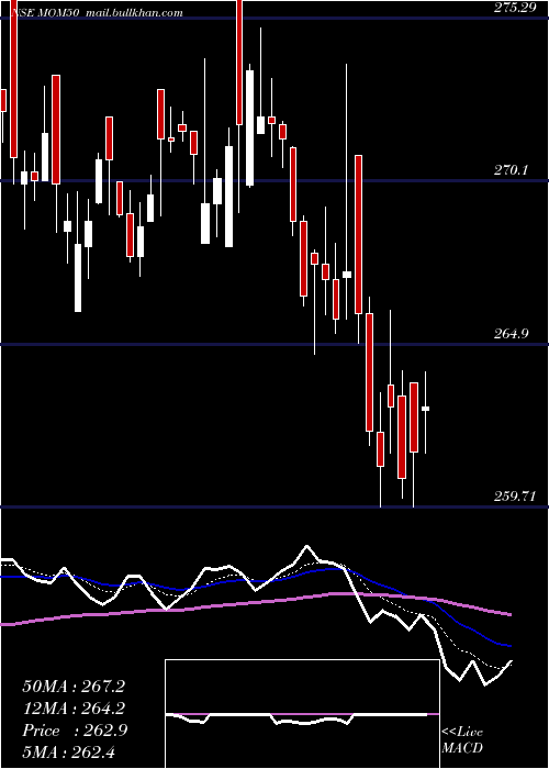  Daily chart MotilalOswal