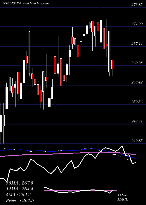  weekly chart MotilalOswal