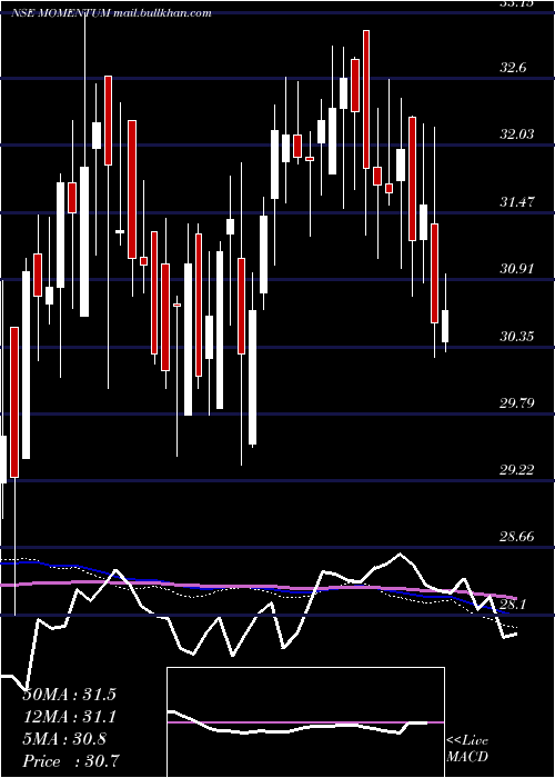  weekly chart BirlaslamcMomentum