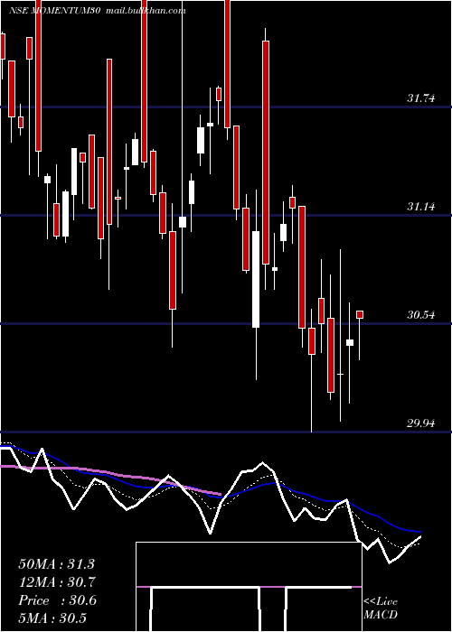  Daily chart KotakmamcMomentum30