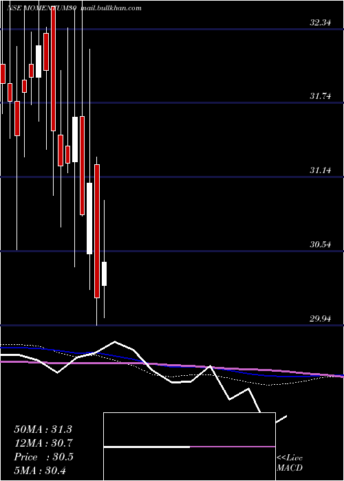  weekly chart KotakmamcMomentum30