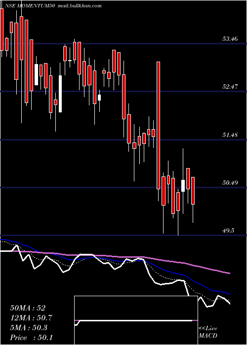 Daily chart MotilalamcMomentum50