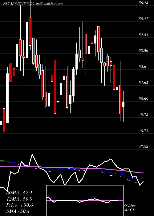  weekly chart MotilalamcMomentum50
