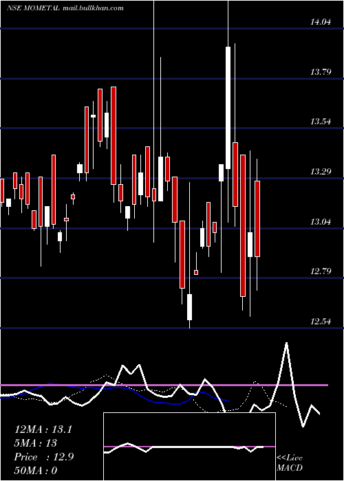  Daily chart MotilalamcMometal