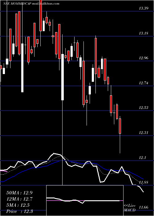  Daily chart MiraeamcMommidcap