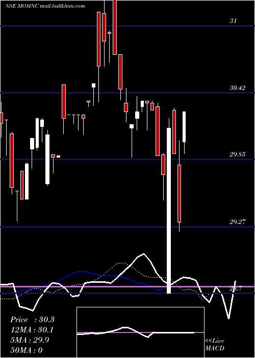  Daily chart MotilalamcMomnc