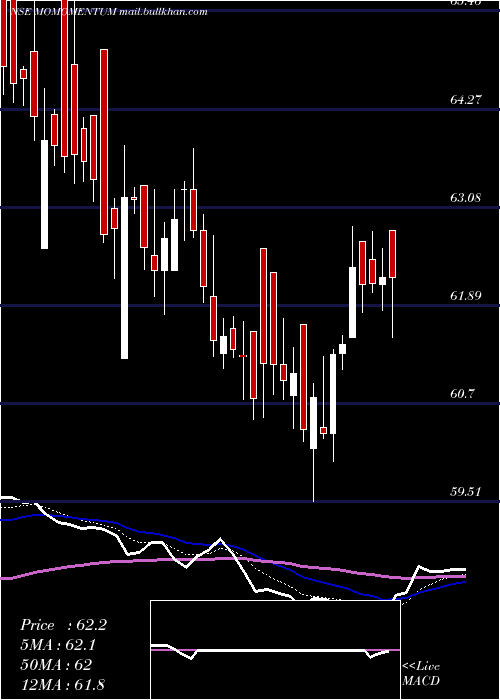  Daily chart MotilalamcMomomentum