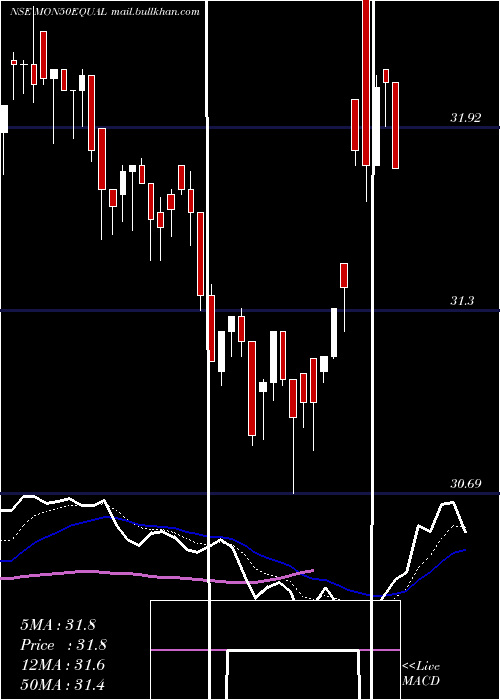  Daily chart MotilalamcMon50equal