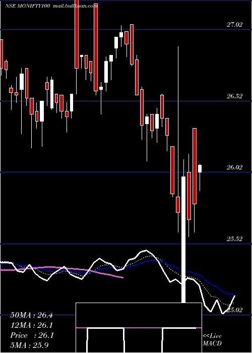  Daily chart MotilalamcMonifty100