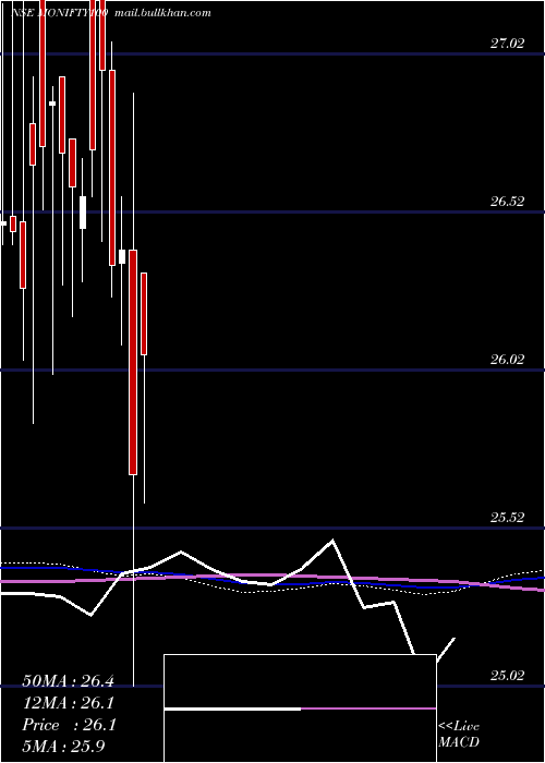  weekly chart MotilalamcMonifty100