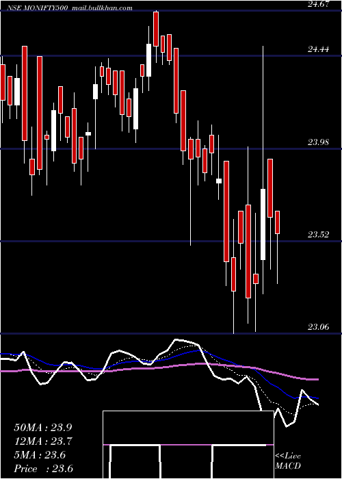  Daily chart MotilalamcMonifty500