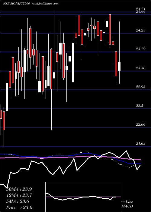  weekly chart MotilalamcMonifty500