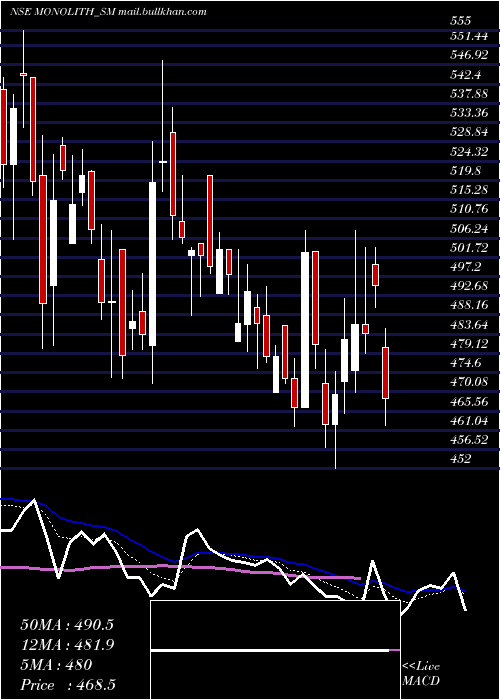  Daily chart MonolithischIndia