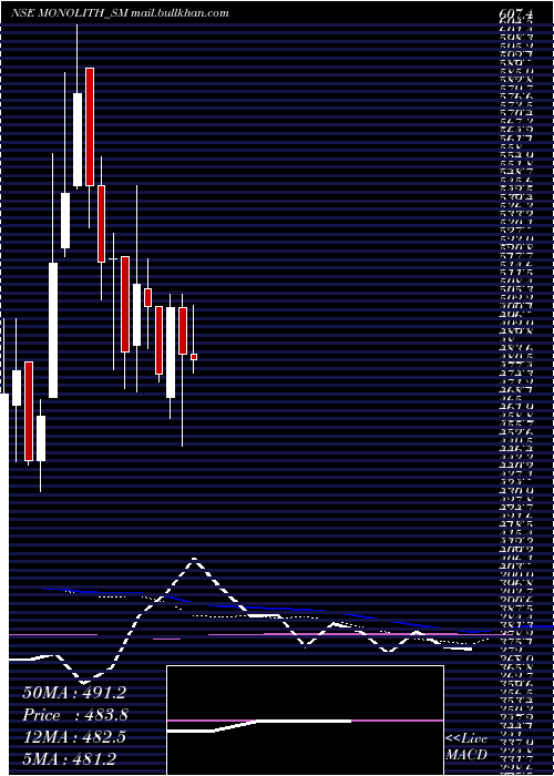  weekly chart MonolithischIndia