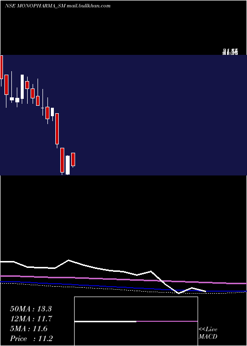  monthly chart MonoPharmacare