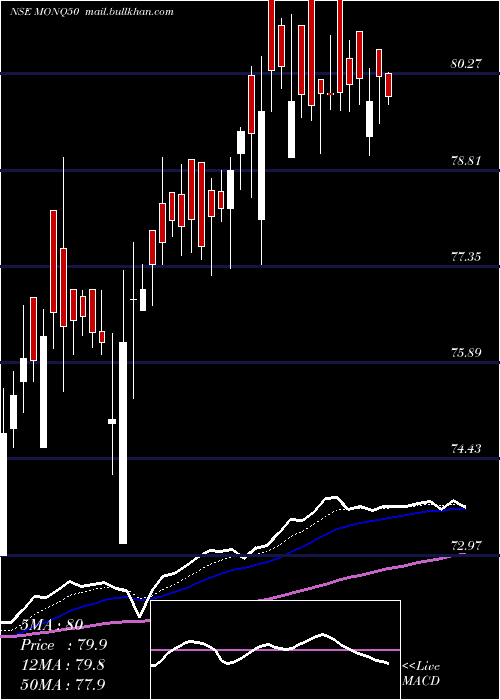  Daily chart MotilalamcMonq50