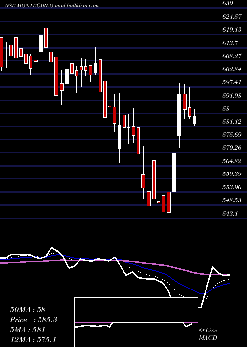  Daily chart MonteCarlo
