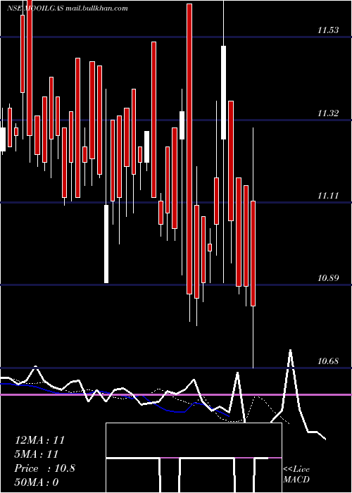  Daily chart MotilalamcMooilgas