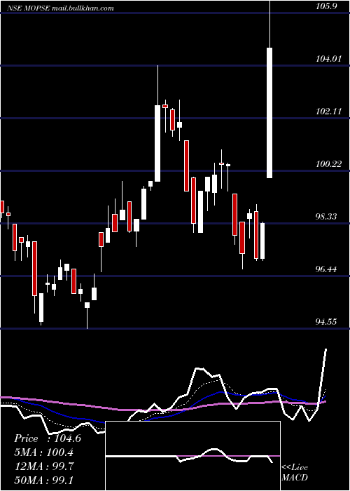  Daily chart MotilalamcMopse