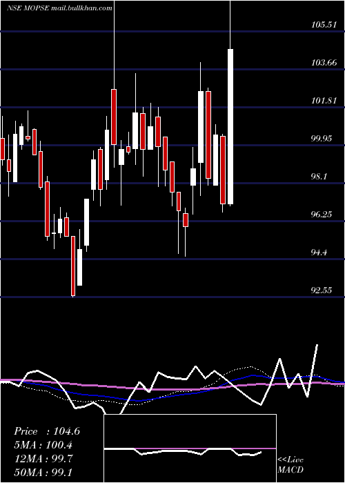  weekly chart MotilalamcMopse