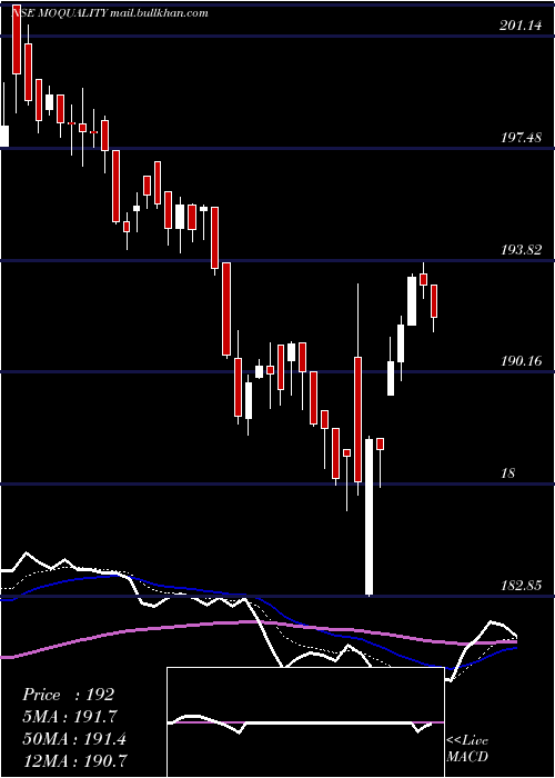  Daily chart MotilalamcMoquality