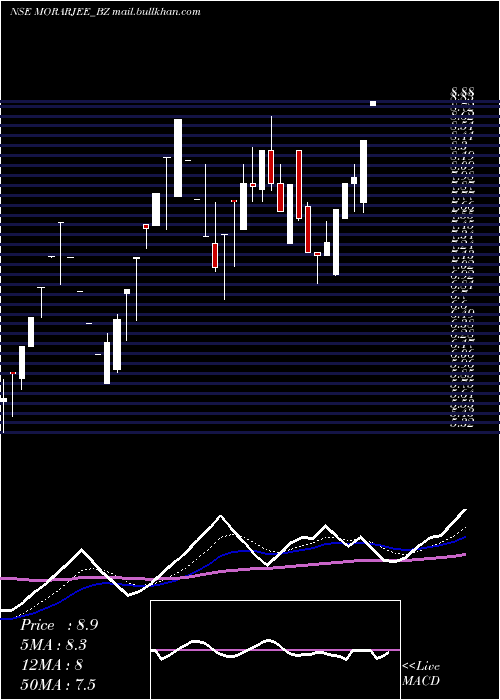  Daily chart MorarjeeTextiles