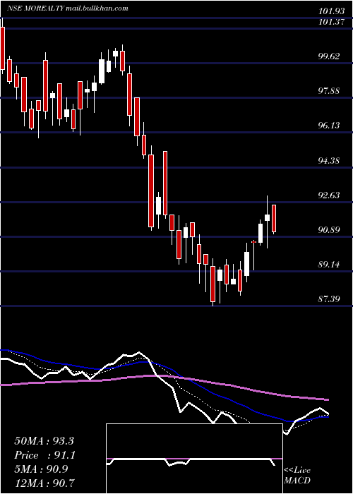 Daily chart MotilalamcMorealty