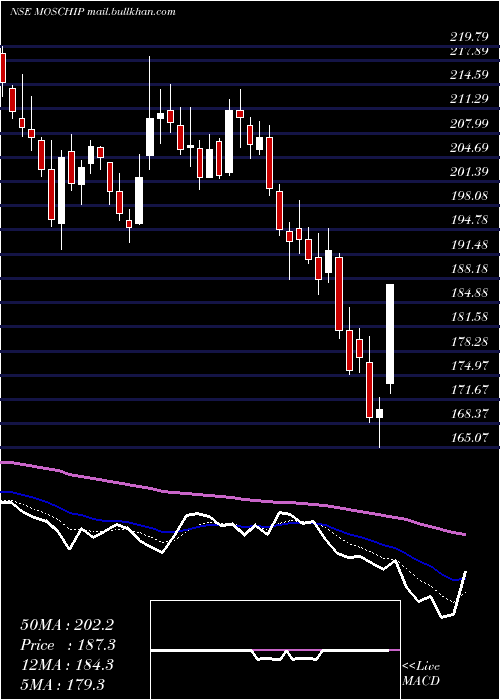  Daily chart MoschipTechnologies
