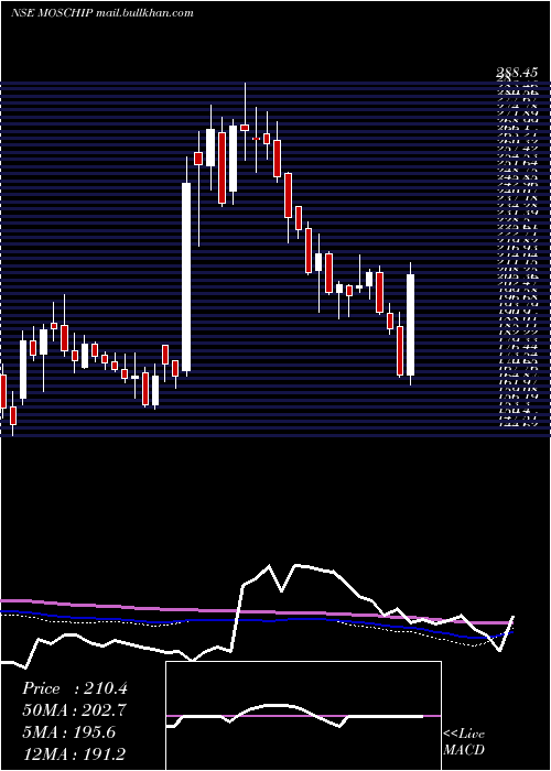  weekly chart MoschipTechnologies