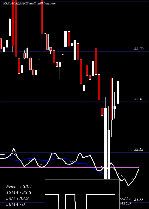  Daily chart MotilalamcMoservice