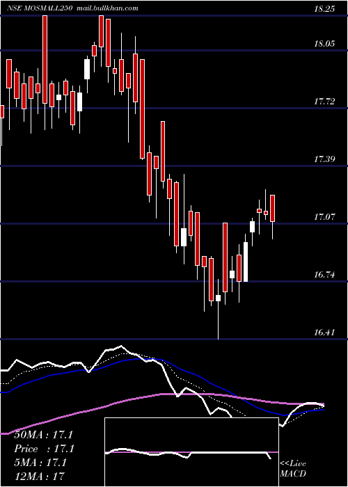 Daily chart MotilalamcMosmall250