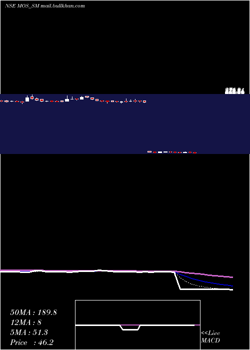  Daily chart MosUtility