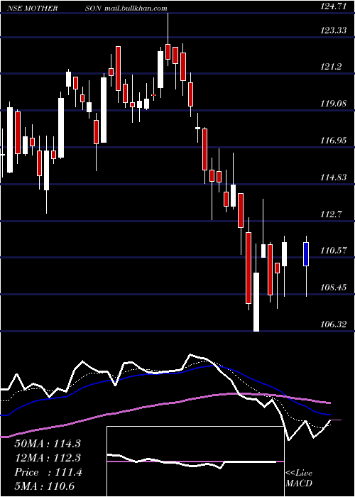  Daily chart SamvrdhnaMthrsn