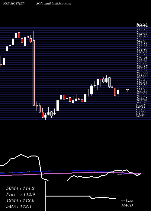  weekly chart SamvrdhnaMthrsn