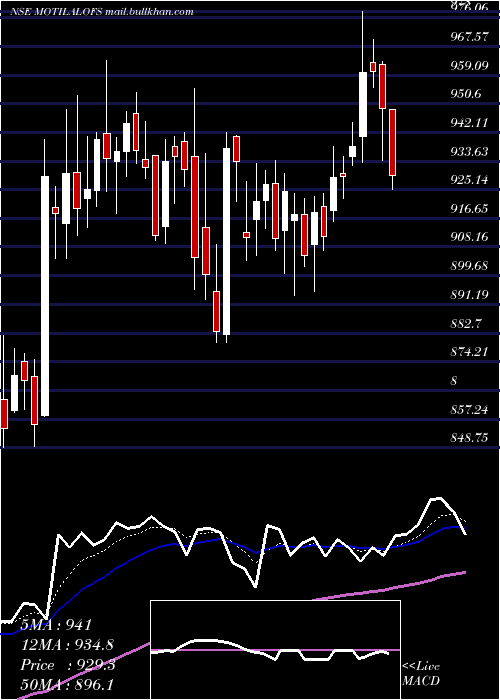  Daily chart MotilalOswal