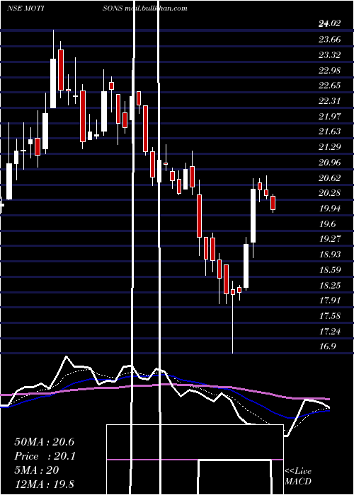  Daily chart MotisonsJewellers