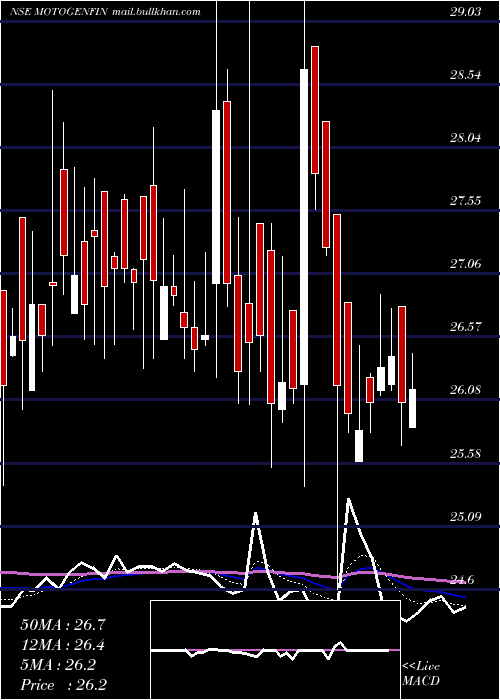  Daily chart MotorGeneral
