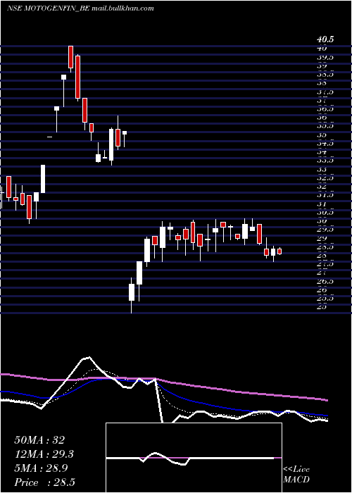  Daily chart MotorGeneral