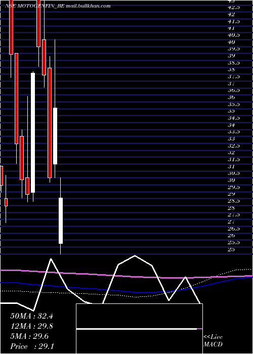  monthly chart MotorGeneral
