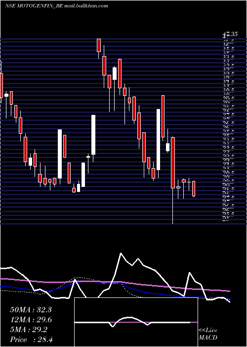  weekly chart MotorGeneral