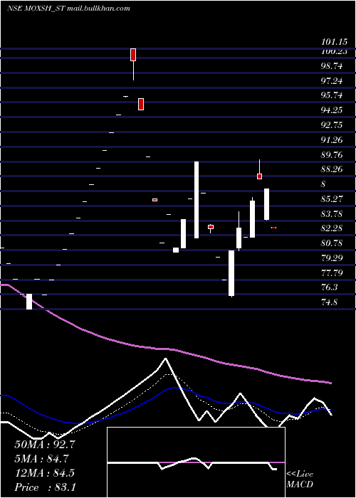  Daily chart MoxshOverseas