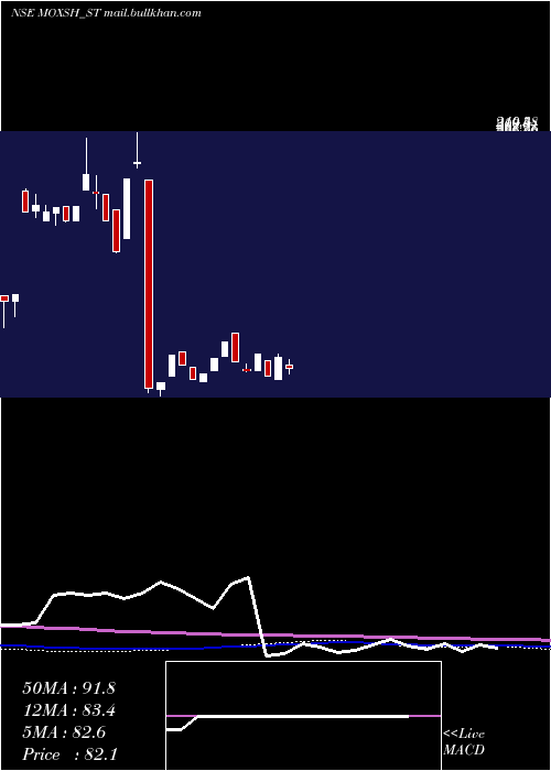  weekly chart MoxshOverseas