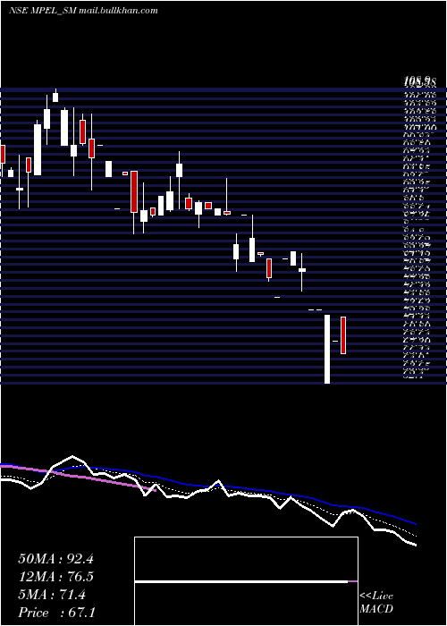  Daily chart ManasPolymer