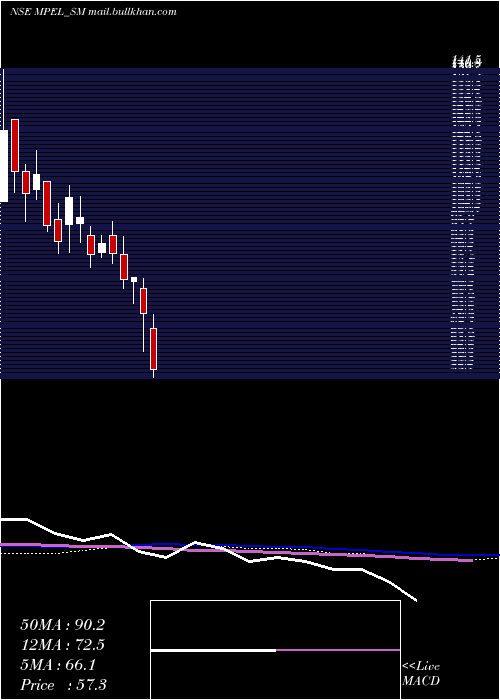  weekly chart ManasPolymer