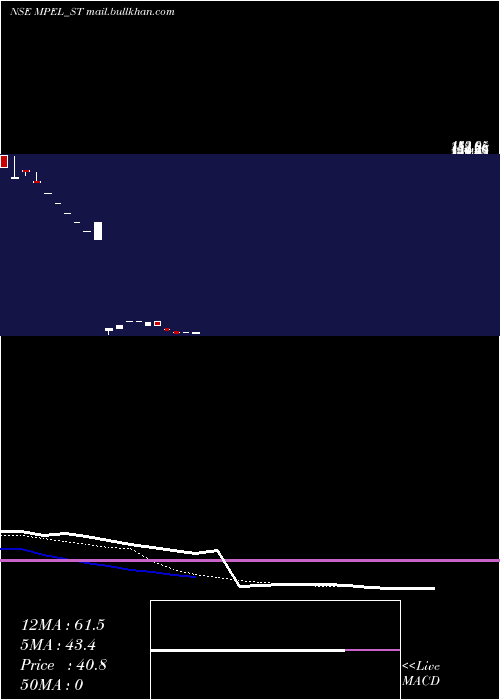  Daily chart ManasPolymer