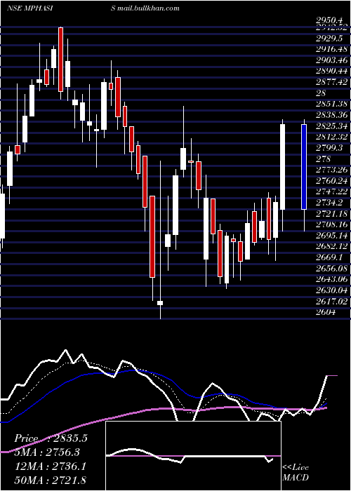  Daily chart Mphasis