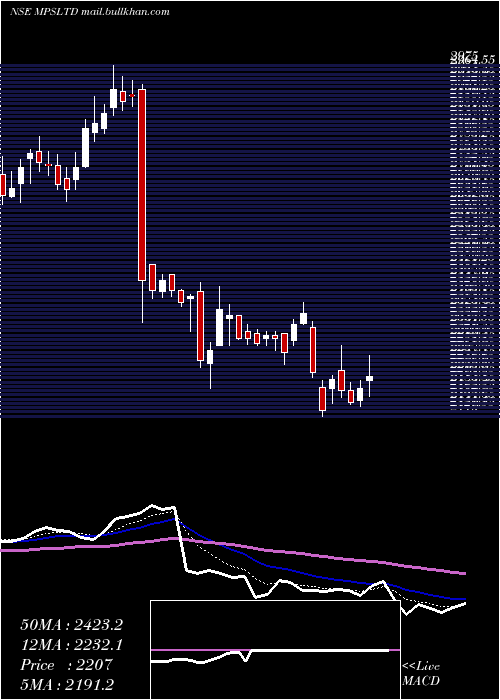  Daily chart Mps